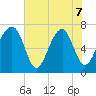 Euhaw Creek tide chart for Sunday, June 7, 2026