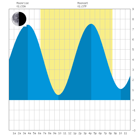 Euhaw Creek tide chart for Monday, June 8, 2026