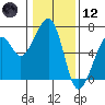 Eureka Slough tide chart for Tuesday, January 12, 2021