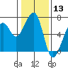 Eureka Slough tide chart for Wednesday, January 13, 2021