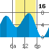 Eureka Slough tide chart for Saturday, January 16, 2021