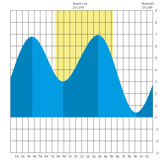 Eureka Slough tide chart for Sunday, January 17, 2021