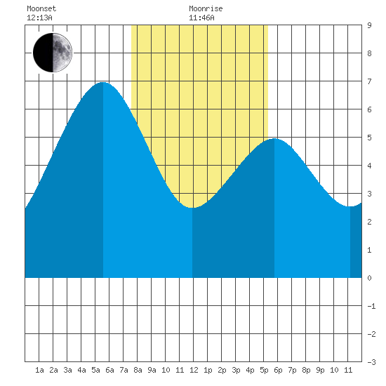 Eureka Slough tide chart for Wednesday, January 20, 2021