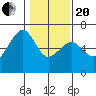 Eureka Slough tide chart for Wednesday, January 20, 2021
