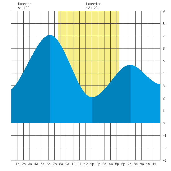 Eureka Slough tide chart for Thursday, January 21, 2021