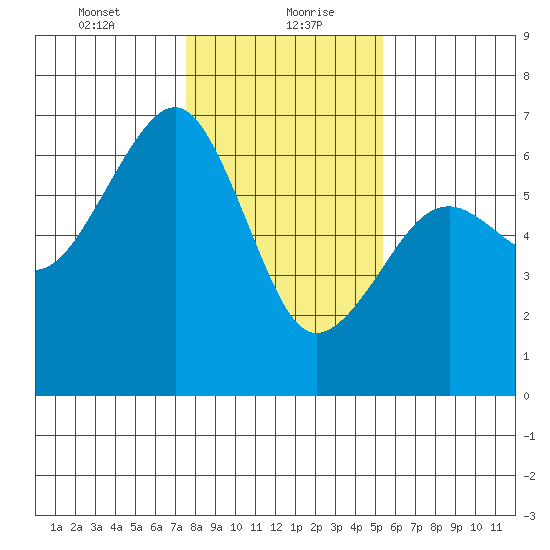 Eureka Slough tide chart for Friday, January 22, 2021
