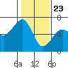 Eureka Slough tide chart for Saturday, January 23, 2021