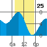 Eureka Slough tide chart for Monday, January 25, 2021