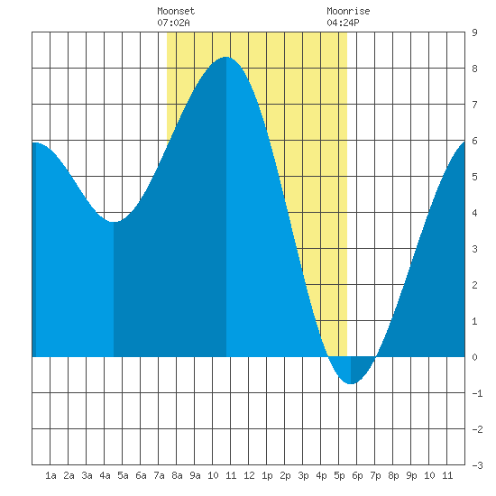 Eureka Slough tide chart for Wednesday, January 27, 2021