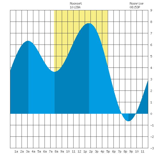 Eureka Slough tide chart for Saturday, January 2, 2021
