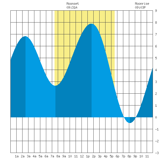 Eureka Slough tide chart for Sunday, January 31, 2021