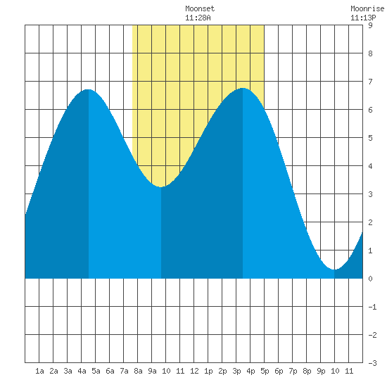 Eureka Slough tide chart for Monday, January 4, 2021