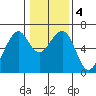 Eureka Slough tide chart for Monday, January 4, 2021