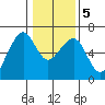 Eureka Slough tide chart for Tuesday, January 5, 2021