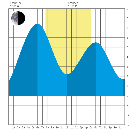Eureka Slough tide chart for Wednesday, January 6, 2021