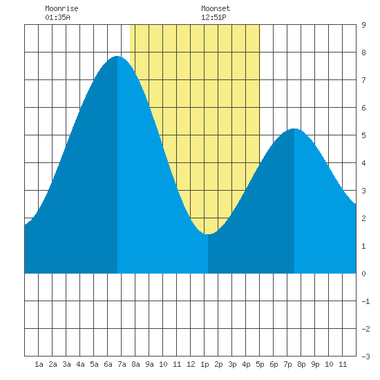 Eureka Slough tide chart for Thursday, January 7, 2021