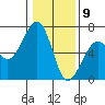 Eureka Slough tide chart for Saturday, January 9, 2021