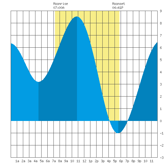 Eureka Slough tide chart for Wednesday, February 10, 2021