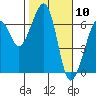 Eureka Slough tide chart for Wednesday, February 10, 2021