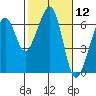 Eureka Slough tide chart for Friday, February 12, 2021