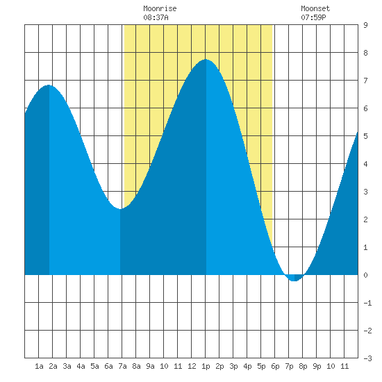 Eureka Slough tide chart for Saturday, February 13, 2021