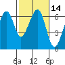 Eureka Slough tide chart for Sunday, February 14, 2021