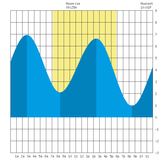 Eureka Slough tide chart for Monday, February 15, 2021
