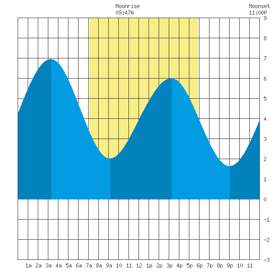 Eureka Slough tide chart for Tuesday, February 16, 2021