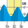 Eureka Slough tide chart for Tuesday, February 16, 2021