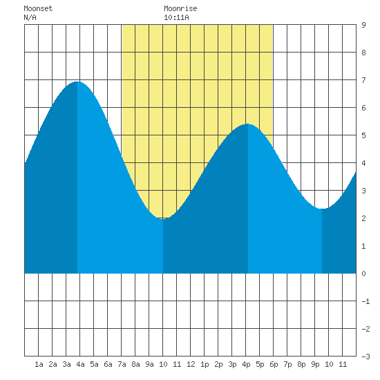 Eureka Slough tide chart for Wednesday, February 17, 2021