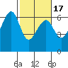 Eureka Slough tide chart for Wednesday, February 17, 2021