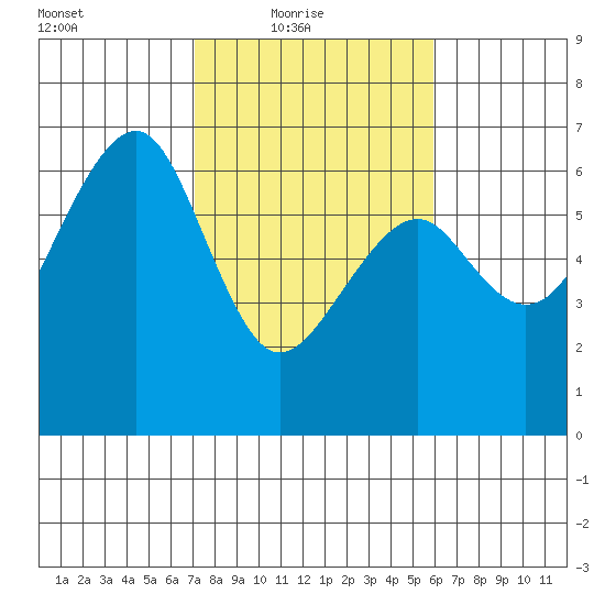 Eureka Slough tide chart for Thursday, February 18, 2021