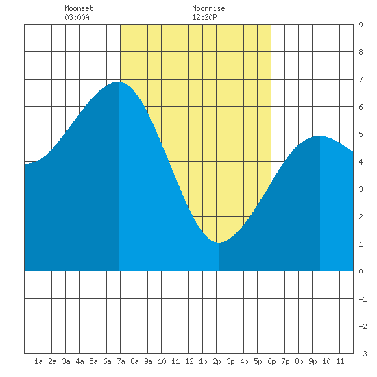 Eureka Slough tide chart for Sunday, February 21, 2021
