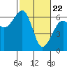 Eureka Slough tide chart for Monday, February 22, 2021