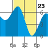 Eureka Slough tide chart for Tuesday, February 23, 2021