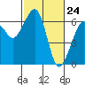 Eureka Slough tide chart for Wednesday, February 24, 2021