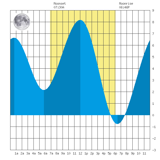 Eureka Slough tide chart for Saturday, February 27, 2021