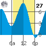 Eureka Slough tide chart for Saturday, February 27, 2021