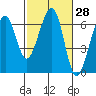 Eureka Slough tide chart for Sunday, February 28, 2021