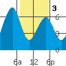 Eureka Slough tide chart for Wednesday, February 3, 2021