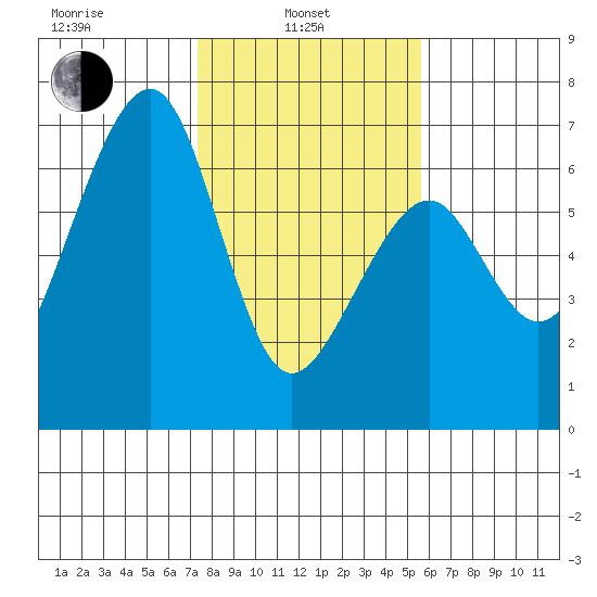 Eureka Slough tide chart for Thursday, February 4, 2021
