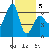 Eureka Slough tide chart for Friday, February 5, 2021