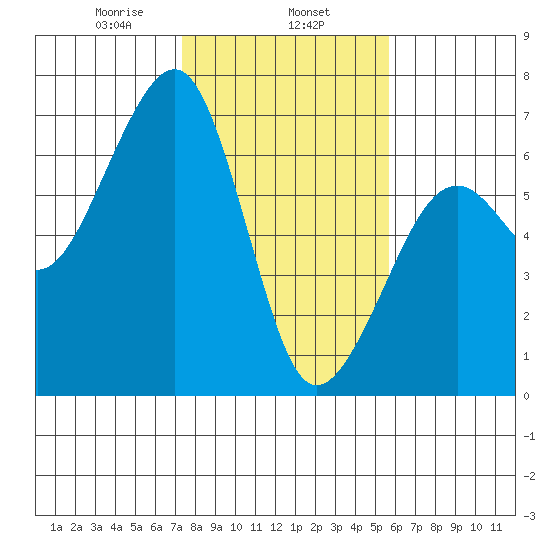 Eureka Slough tide chart for Saturday, February 6, 2021