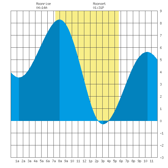 Eureka Slough tide chart for Sunday, February 7, 2021
