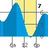 Eureka Slough tide chart for Sunday, February 7, 2021