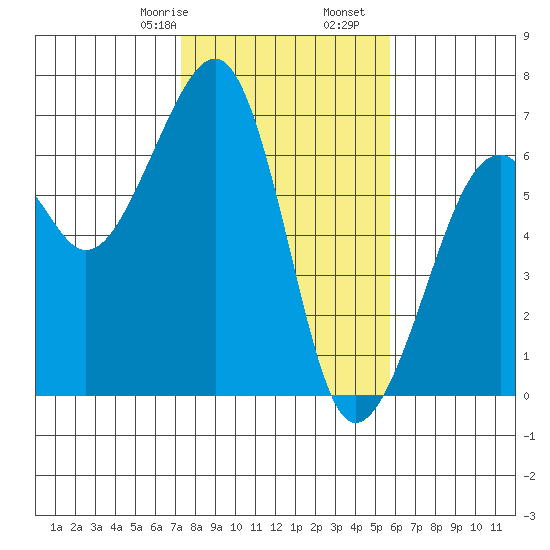 Eureka Slough tide chart for Monday, February 8, 2021
