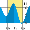 Eureka Slough tide chart for Thursday, March 11, 2021