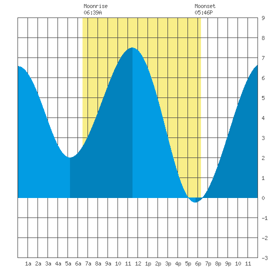 Eureka Slough tide chart for Friday, March 12, 2021