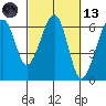 Eureka Slough tide chart for Saturday, March 13, 2021