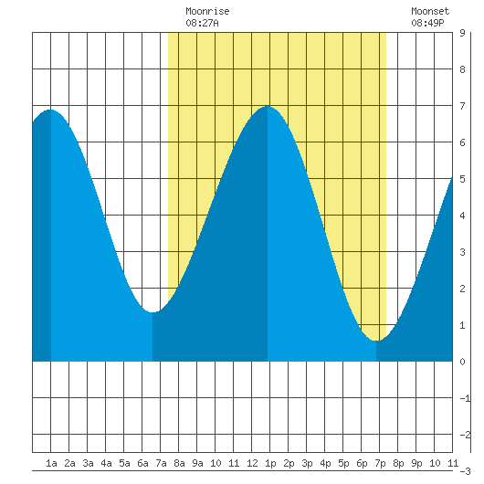 Eureka Slough tide chart for Sunday, March 14, 2021